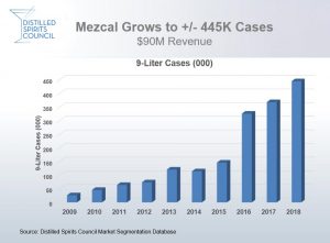 Distilled Spirits Council - 2018 Mezcal Sales Growth Chart