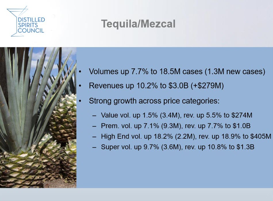 Distilled Spirits Council - 2018 Tequila - Mezcal Sales