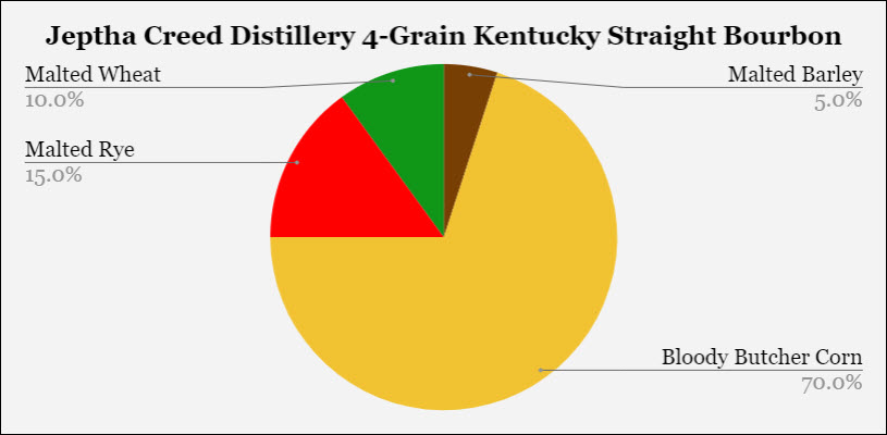 Jeptha Creed Distillery - 4-Grain Kentucky Straight Bourbon Whiskey Mashbill, 70% corn, 15% malted barley, 10% malted Wheat, 5% Malted Barley