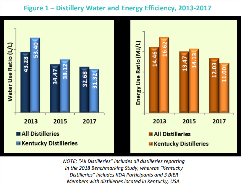 Kentucky Distillers' Association - Beverage Industry Environmental Roundtable 2019 Study, Distillery Water and Energy Efficiency, 2013 - 2017