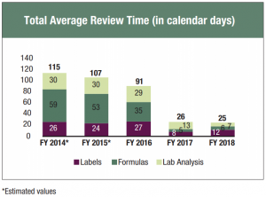 TTB - Total Average Review Time in Calendar Days from 2014 to 2018