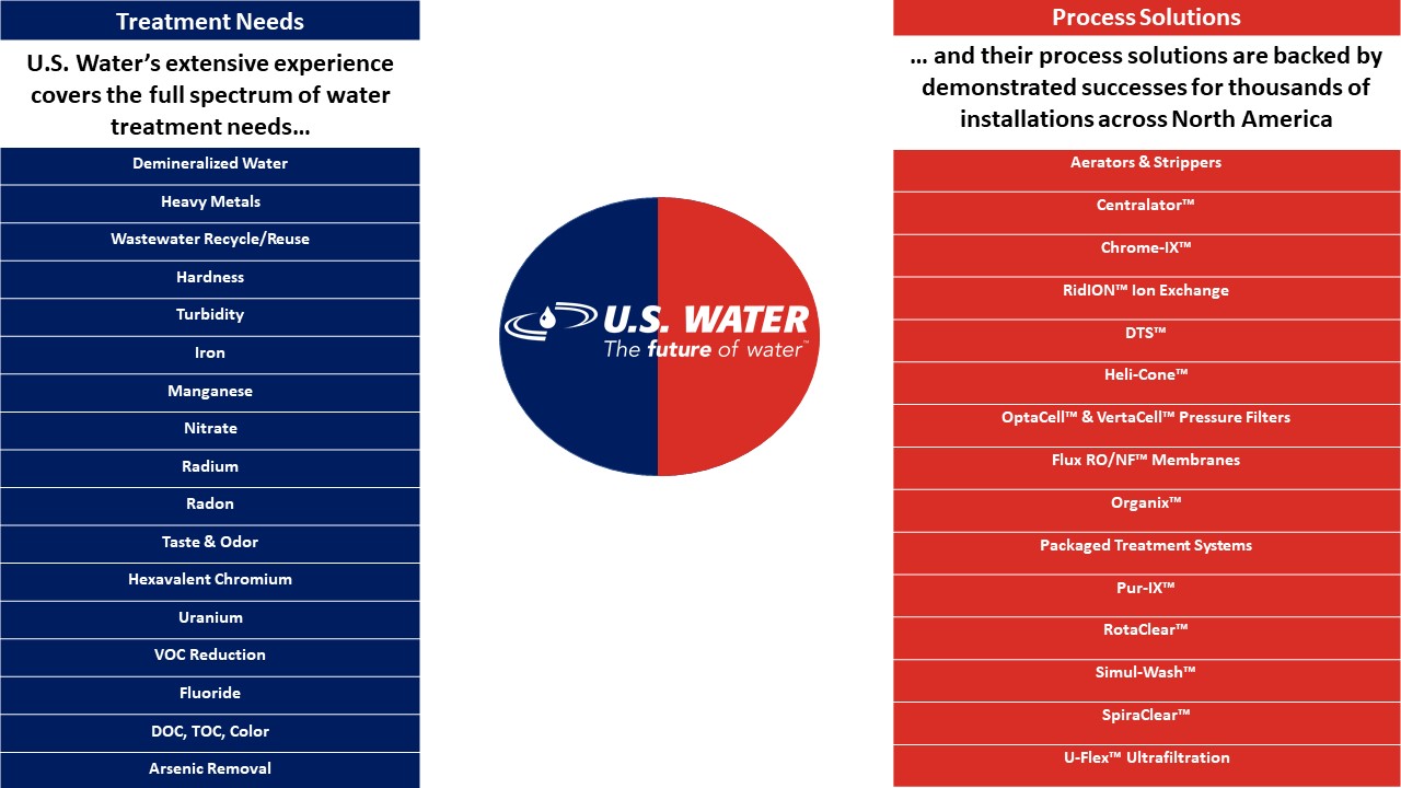 U.S. Water - Technology Capabilities