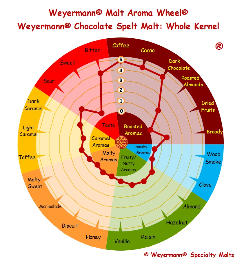 Weyermann Malt Aroma Wheel - Chocolate Spelt Malt-Whole Kernel