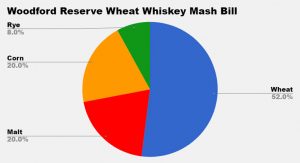 Woodford Reserve - Woodford Reserve Kentucky Straight Wheat Whiskey - Mash Bill