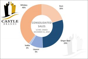 Castle Brands - 2018 Consolidated Sales by Spirit Category