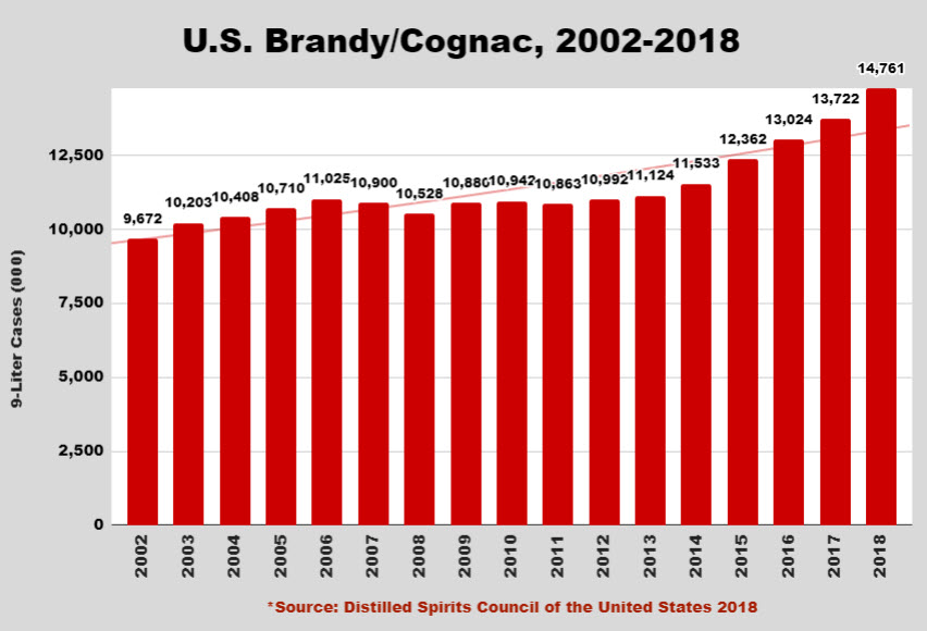 Distilled Spirits Council - U.S. Brandy-Cognac, 2002 through 2018 9-Liter Cases Sold