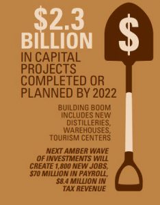 2019 Economic and Fiscal Impact of the Distilled Spirits, $2.3 Billion in Capital Projects Completed or Planned by 2022