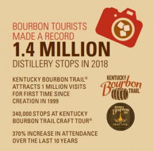 2019 Economic and Fiscal Impact of the Distilled Spirits, Bourbon Tourists Made a Record 1.4 Million Stops in 2018