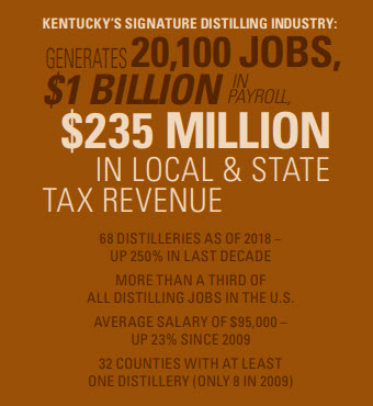 2019 Economic and Fiscal Impact of the Distilled Spirits - Generates 20,100 Jobs and $1 Billion in Payroll