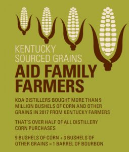 2019 Economic and Fiscal Impact of the Distilled Spirits, Kentucky Sourced Grains Help Family Farmers