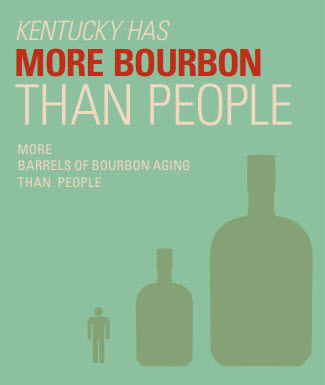 Kentucky Has More Barrels of Bourbon Than People