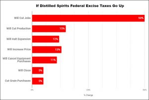 Craft Beverage Modernization & Tax Reform - A Survey of ACSA Members, How will an increase in the FET effect your craft spirits distillery