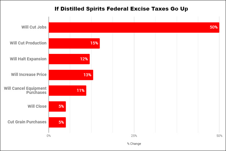 Craft Beverage Modernization & Tax Reform - A Survey of ACSA  Members, How will an increase in the FET effect your craft spirits distillery