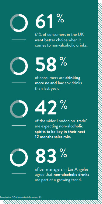 Distilled Ventures - White Paper, Non-Alcoholic Drinks Market May 2019