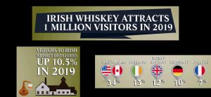 Irish Whiskey Association - Irish Whiskey Distillery Visitor Center 2019 Statistics
