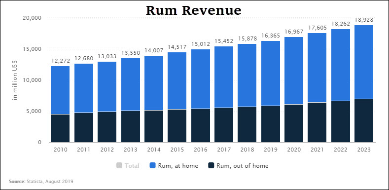 Statista – Revenue from Rum segment amounts to $16,967m in 2020