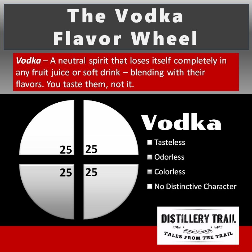 The Official Vodka Flavor Wheel