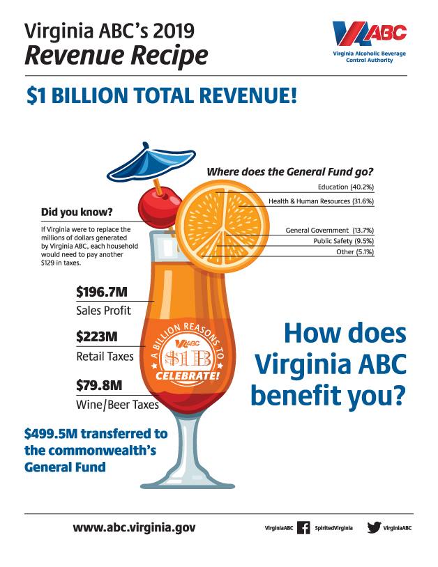 Virginia Alcohol Beverage Control Authority - ABC Stores Generated $1 Billion in Total Revenue in 2019