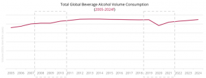 IWSR Research - Total Beverage Alcohol Consumption 2005-2024