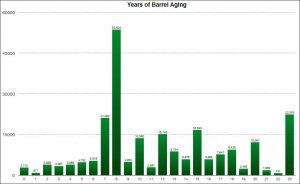 Buffalo Trace Distillery - Craft Your Perfect Bourbon Year of Barrel Aging