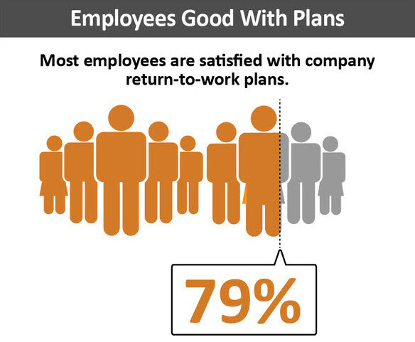 Harris Poll Covid-19 Survey – 79% of Employees Satisfied with Return to Work Plans