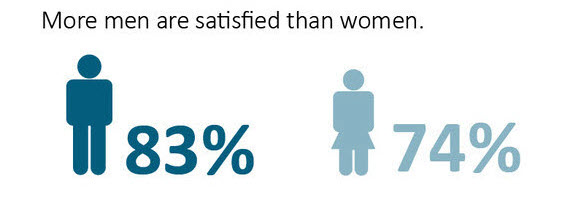 Harris Poll Covid-19 Survey – More Men Are Satisfied Than Women with Return to Work Plans