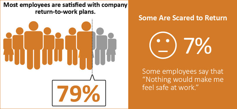 Harris Poll Covid-19 Survey – Most Employees Satisfied with Return to Work Plans Infographic