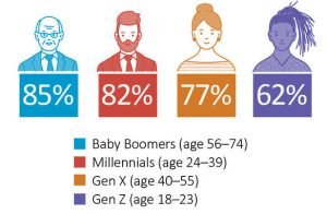 Harris Poll Covid-19 Survey – Response by Age Groups, Baby Boomers, Gen X, Millenials are all More Satisfied than Gen Z