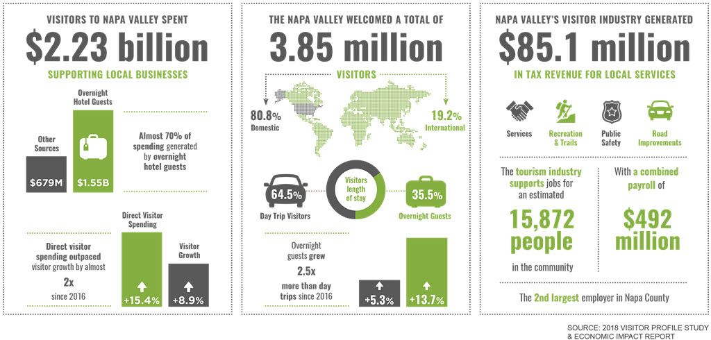 Visit Napa Valley - Economic Impact of Napa Valley Tourism Infographic