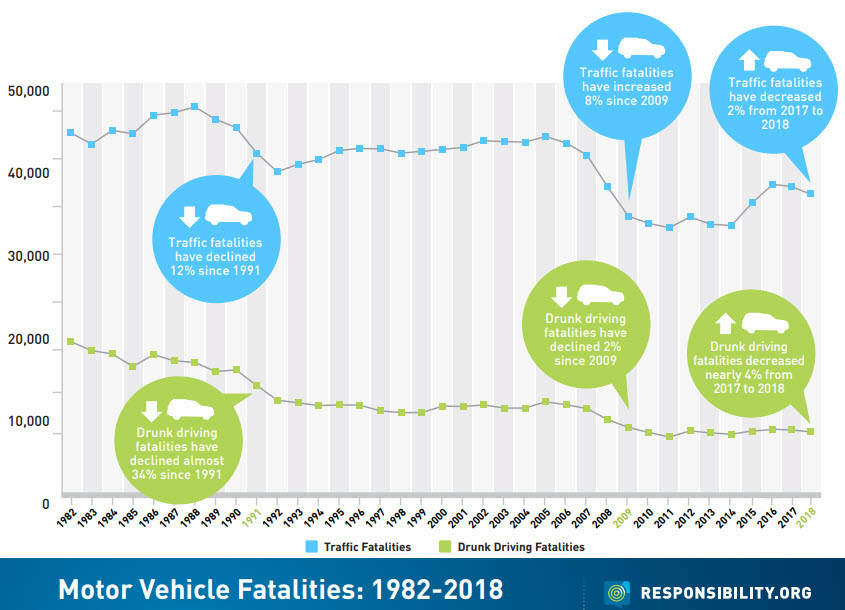 Distilled Spirits Council - Drunk Driving Data - Motor Vehicle Fatalities 1982-2018