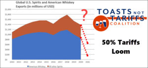 Distilled Spirits Council - U.S. Export Growth Before and After EU and UK Tariffs, Tariffs Increase to 50% in June 2021
