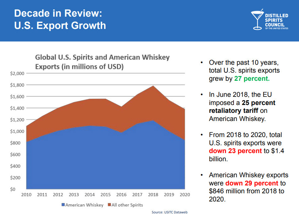 Distilled Spirits Council - U.S. Export Growth Before and After EU and UK Tariffs