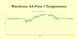 Buffalo Trace Distillery - Warehouse AA Floor 1 Temperatures