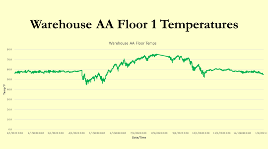 Buffalo Trace Distillery - Warehouse AA Floor 1 Temperatures