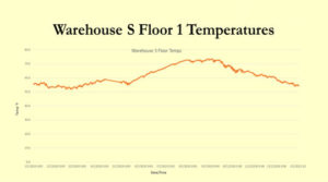 Buffalo Trace Distillery - Warehouse S Floor 1 Temperature