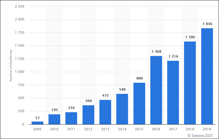 Number of Operating Distilleries in the United States from 2005 to 2019, Data Courtesy of Statista