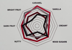 Maker's Mark Distillery - The DNA Project, Flavors - Caramel, Vanilla, Creamy, Wood Sugars, Nutty, Dark Fruit, Bright Fruit