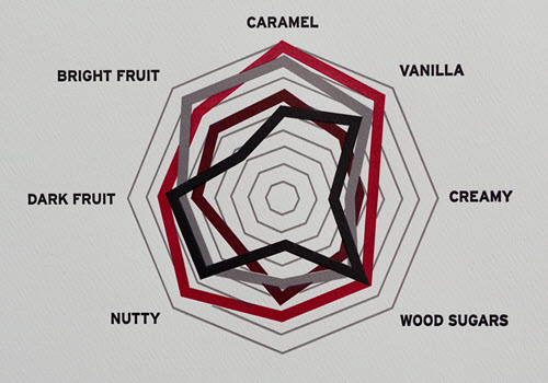Maker's Mark Distillery - The DNA Project, Flavors - Caramel, Vanilla, Creamy, Wood Sugars, Nutty, Dark Fruit, Bright Fruit