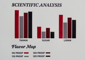 Maker's Mark Distillery - The DNA Project, Scientific Analysis, Tannin, Sugar, Lignin