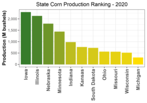 CropProphet - State Corn Production Ranking for 2020