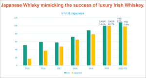 Distilled Spirits Council - Luxury Brand Index 2021 Chart 4, Japanese Whiskey