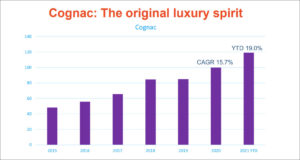 Distilled Spirits Council - Luxury Brand Index 2021 Chart 5, Cognac - The Original Luxury Spirit