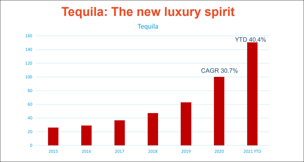 Distilled Spirits Council - Luxury Brand Index 2021 Chart 6, Tequila - The New Luxury Spirit