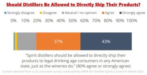 Should Distillers Be Allowed to Directly Ship Spirits