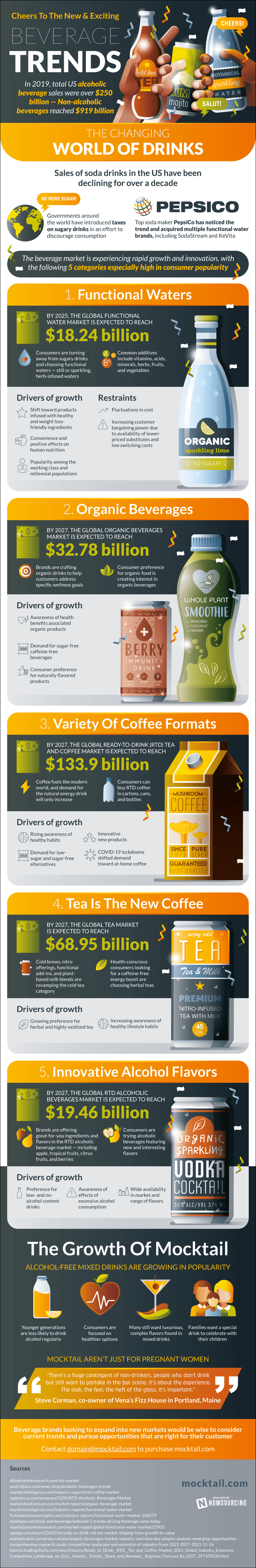 The 2022 Top 5 Beverage Trends Infographic