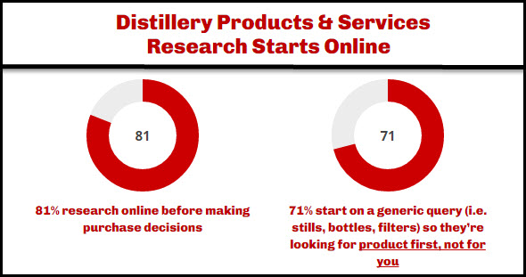 Distillery Products and Services Research Starts Online