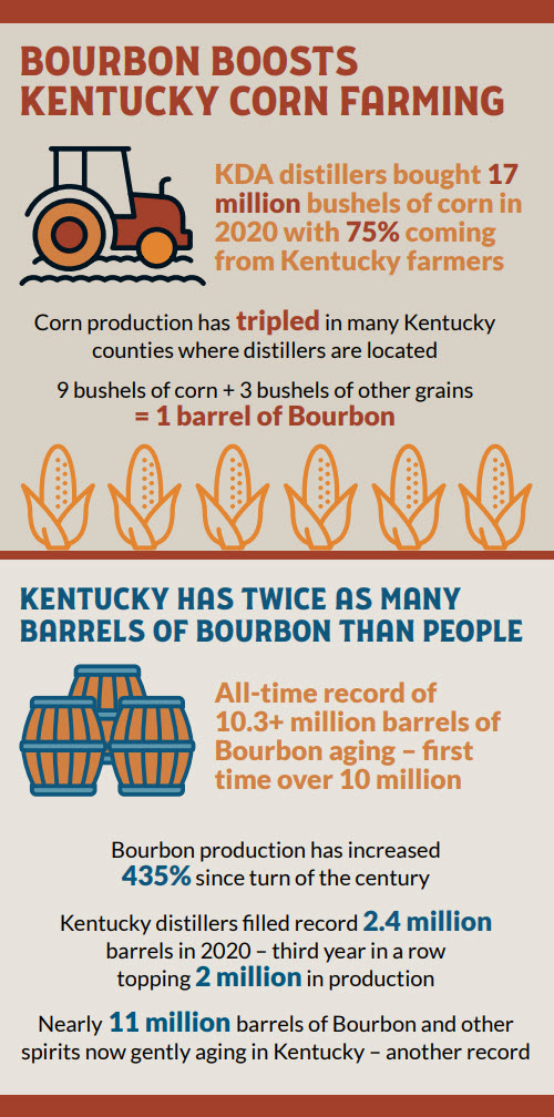 Kentucky Distillers' Association - 2 Bourbon Boosts Kentucky Corn Farming