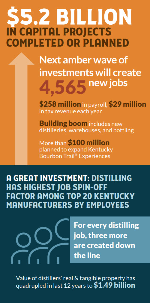 Kentucky Distillers' Association - 3 $5.2 Billion in Capital Projects Completed or Planned