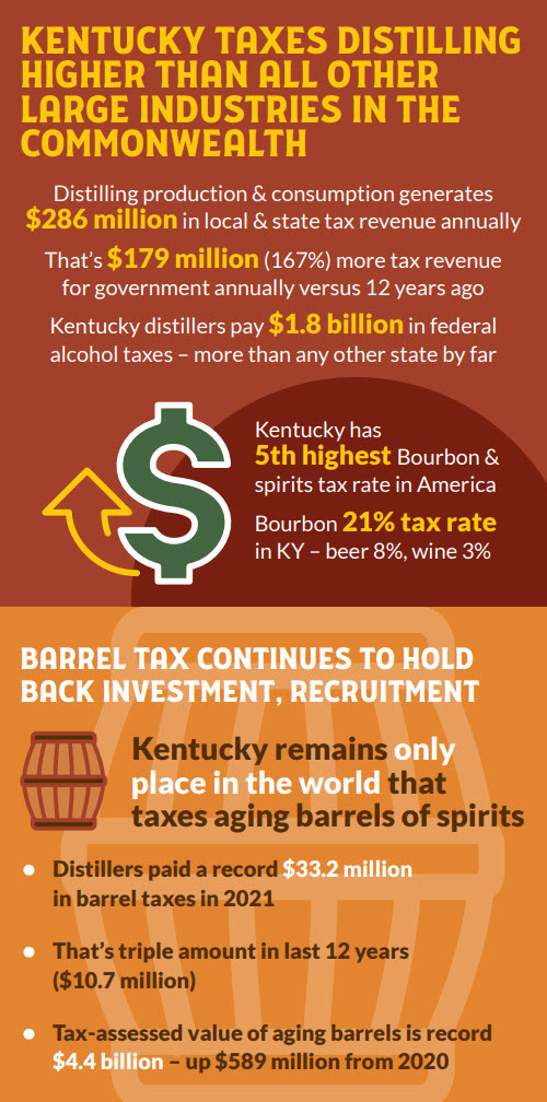 Kentucky Distillers' Association - 5 Kentucky Taxes Distilling Higher than All Other Large Industries in the State