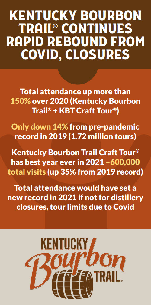 Kentucky Distillers' Association - 6 Kentucky Bourbon Trail Continues Rapid Rebound From Covid Closures